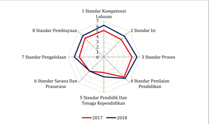 Grafik 3.1 Pemenuhan SNP Satuan Pendidikan SD Provinsi Sumatera Selatan 012345671 Standar KompetensiLulusan2 Standar Isi3 Standar Proses4 Standar PenilaianPendidikan5 Standar Pendidik Dan