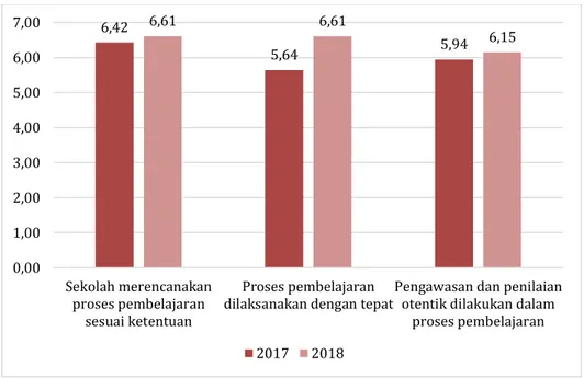 Grafik 3.9 Rerata Pemenuhan Standar Proses Satuan Pendidikan SD Setiap Kabupaten/Kota di  Provinsi Sumatera Selatan Tahun 2018 