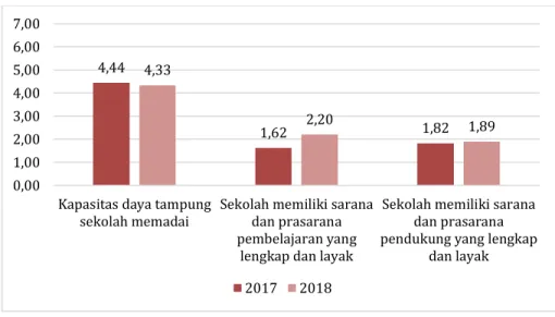 Grafik 3.15 Rerata Pemenuhan Standar Sarana dan Prasarana Satuan Pendidikan SD Setiap  Kabupaten/Kota Provinsi Sumatera Selatan Tahun 2018 