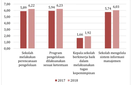 Grafik 3.16 Pemenuhan Indikator pada Standar Pengelolaan Satuan Pendidikan SD   Provinsi Sumatera Selatan 
