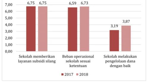 Grafik 3.19 Rerata Pemenuhan Standar Pembiayaan Satuan Pendidikan SD Setiap  Kabupaten/Kota Provinsi Sumatera Selatan Tahun 2018 