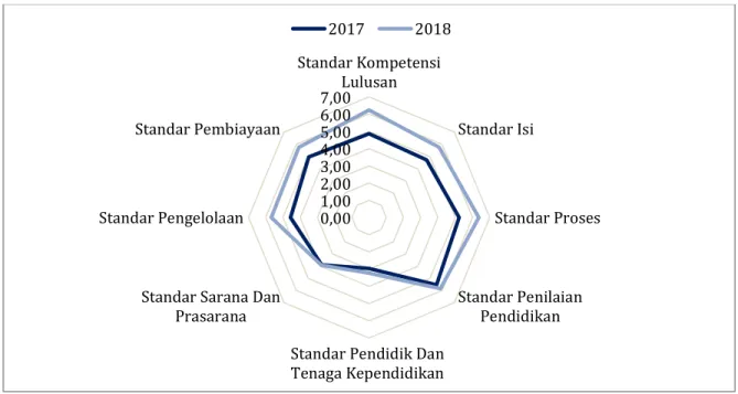 Grafik 3.20 Pemenuhan SNP Satuan Pendidikan SMP di Provinsi Sumatera Selatan 0,001,002,003,004,005,006,007,00Standar KompetensiLulusanStandar IsiStandar ProsesStandar PenilaianPendidikanStandar Pendidik Dan
