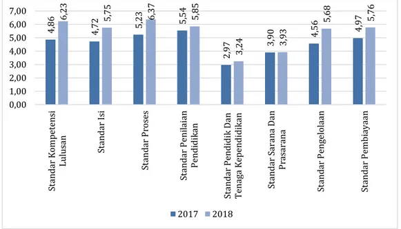 Grafik 3.21 Perbandingan Pemenuhan SNP Satuan Pendidikan SMP Provinsi Sumatera Selatan  Tahun 2017 dan Tahun 2018 