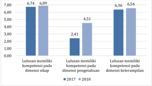 Grafik 3.23 Pemenuhan Indikator pada Standar Kompetensi Lulusan Satuan Pendidikan SMP  Provinsi Sumatera Selatan 