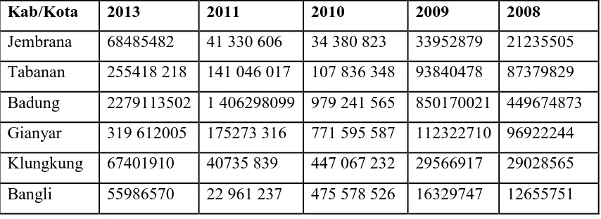 Tabel 1.1.Jumlah Penduduk Miskin di Provinsi Bali tahun 2011-2013. 