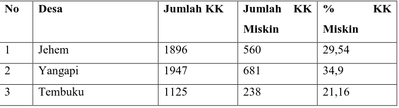 Tabel 1.5 . Jumlah Rumah Tangga, Rumah tangga Miskin,% Rumah Tangga   Miskin Di Kecamatan Tembuku Kabuapaten Bangli Tahun 2013 