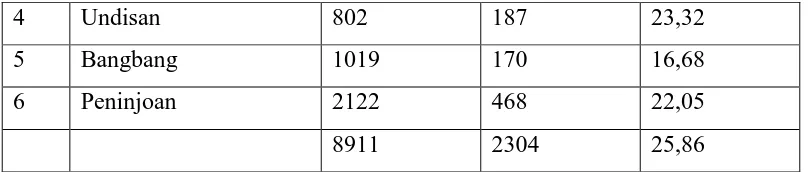 Tabel 1.5 menunujukan bahwa Desa Yangapi jumlah KK miskin terbanyak yaitu 681 