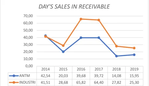 Grafik 10 Perbandingan Day’s Sales in Receivable PT Aneka Tambang Tbk dengan  Industrinya 