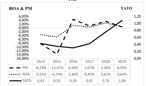 Grafik 17 Profi Margin, Total Asset Turnover dan Return On Equity PT Aneka Tambang  Tbk