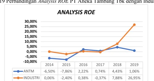 Grafik 19 Perbandingan Analysis ROE PT Aneka Tambang Tbk dengan Industrinya 
