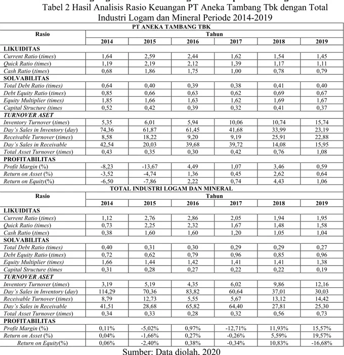 Tabel 2 Hasil Analisis Rasio Keuangan PT Aneka Tambang Tbk dengan Total  Industri Logam dan Mineral Periode 2014-2019 