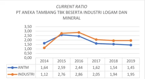Grafik 2 Perbandingan Quick Ratio PT Aneka Tambang Tbk dengan Industrinya 
