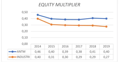 Grafik 5 Perbandingan Equity Multiplier PT Aneka Tambang Tbk dengan Industrinya 