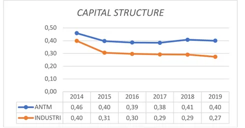 Grafik 6 Perbandingan Capital Structure PT Aneka Tambang Tbk dengan Industrinya 