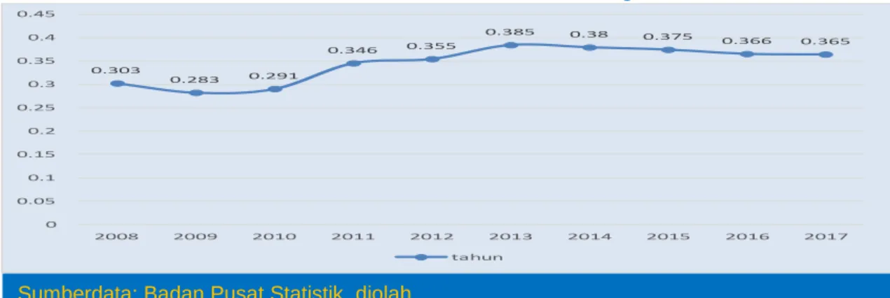 Grafik 1.7 Tren Indeks Gini Jawa Tengah 