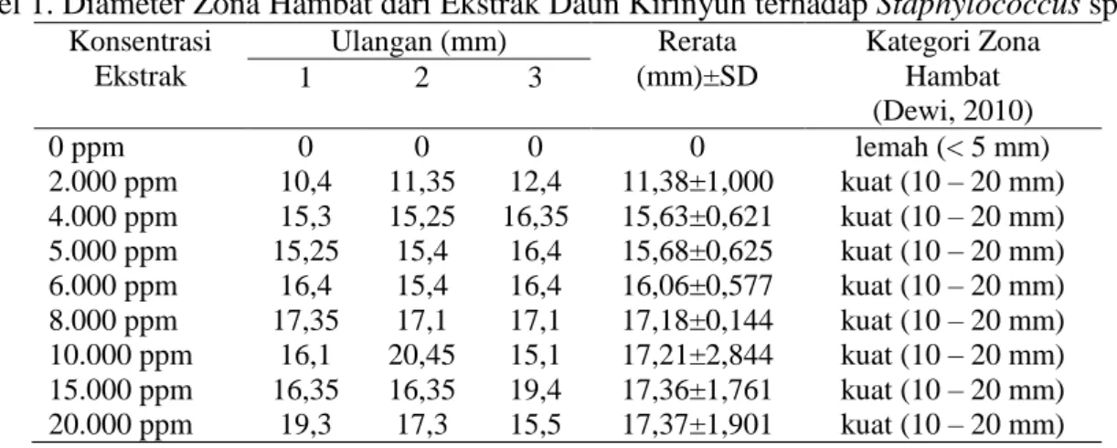 Tabel 1. Diameter Zona Hambat dari Ekstrak Daun Kirinyuh terhadap Staphylococcus sp. 