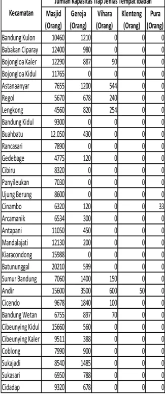 Table 2. Jumlah Pemeluk Agama Pada  Setiap Kecamatan (Sumber: Data Sensus 