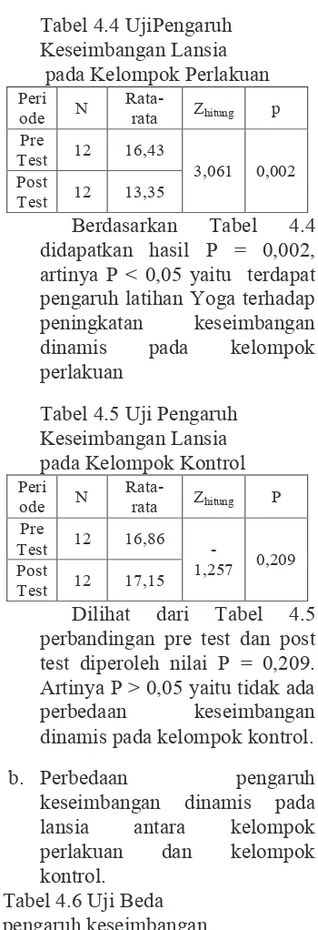 Tabel 4.4 UjiPengaruh 