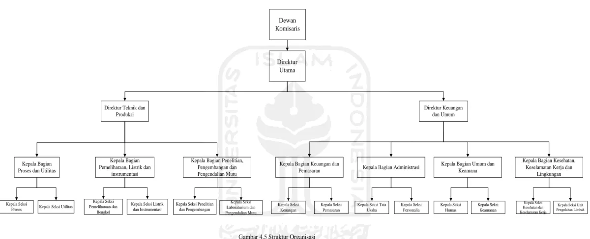 Gambar 4.5 Struktur OrganisasiDewan Komisaris