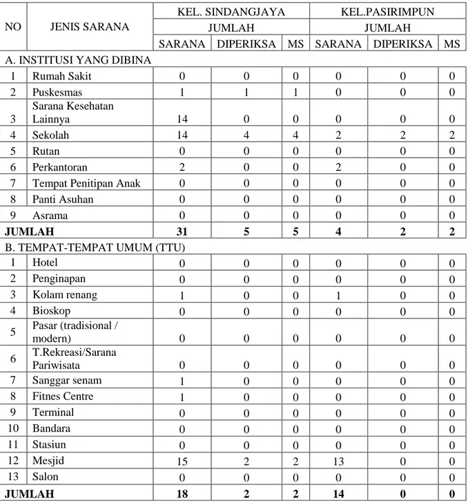 Tabel 3.11  Data Jenis  Sarana Tempat-tempat umum (TTU) di  Wilayah  Kerja UPT Puskesmas Sindangjaya Tahun 2017 