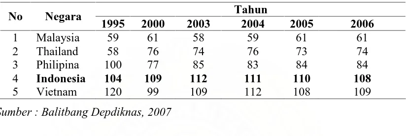 Tabel 1.3  Rangking Indonesia Berdasarkan HDI dibandingkan beberapa Negara 2007 