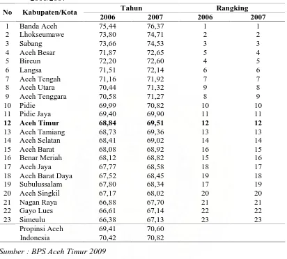 Tabel 1.4 Persentase IPM Menurut Kabupaten/Kota di Propinsi Aceh Tahun 2006/2007 