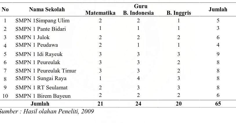 Tabel 3.3  Sebaran Populasi dan Jumlah Sampel di 10 SMP Negeri di Kabupaten   Aceh Timur 2008/2009 