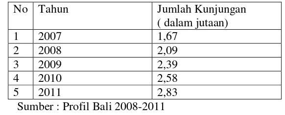 Tabel 4.3 Jumlah Kunjungan Wisatawan ke Bali 