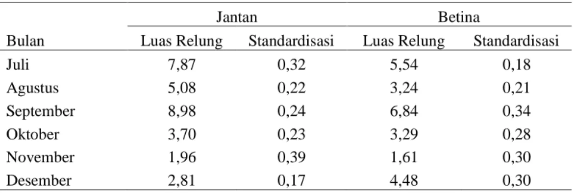Tabel 8.  Luas relung makanan ikan motan (T. polylepis) di daerah Mentulik 