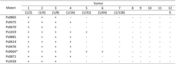 Tabel 1.  Titer Hemaglutinasi dari berbagai isolat bakteri P. Aeruginosa 