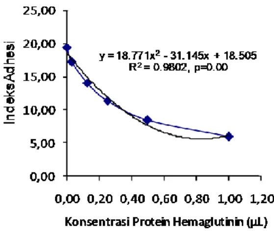 Gambar  3.  Kecenderungan  peningkatan  konsentrasi  protein hemaglutinin terhadap indeks adhesi 