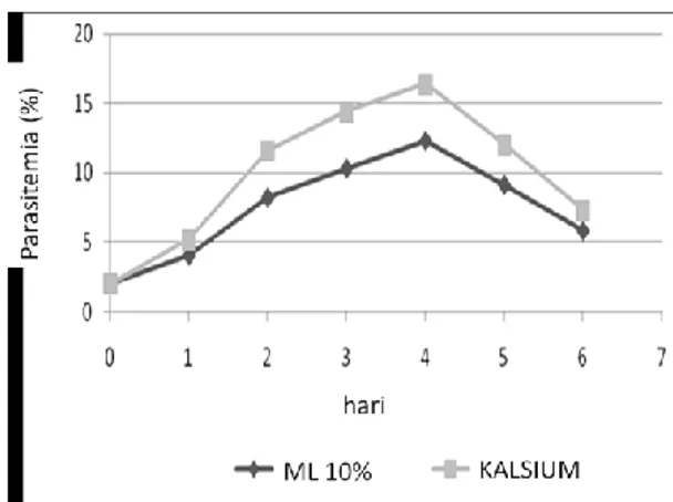 Gambar  1.  Rata-rata    parasitemia  (%)  dengan    pem- pem-berian  kalsium  dan  kontrol ( ML 10 %)  hari ke-1  sampai ke-6