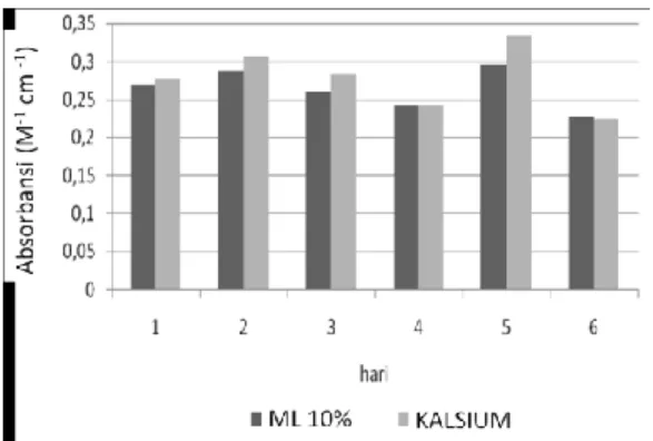 Gambar  3.  Rerata    absorbansi  (cm  M)  dengan  pem- pem-berian kalsium   pada media biakan dasar ML 10% 