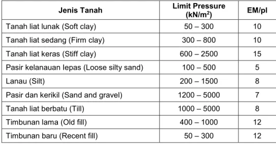 Tabel  5.1. Nilai Umum Uji Pressurerneter 
