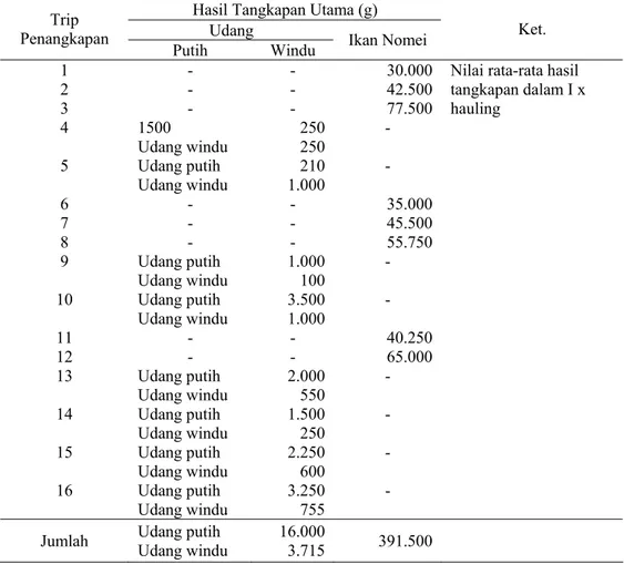 Tabel 1.  Hasil Tangkapan Utama pada Perikanan Pukat Tarik Selama Penelitian (Dalam Gram)  Hasil Tangkapan Utama (g) 