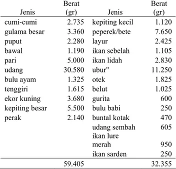 Tabel 5. Hasil tangkapan sampingan (HTS) pada unit  perikanan tugu selama dengan target tangkapan  ikan nomei 
