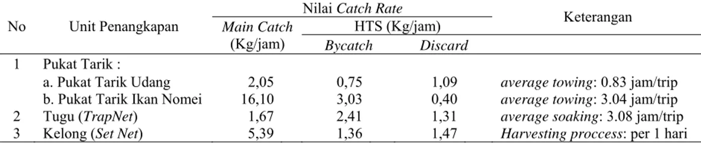 Tabel 7.  Nilai Laju Tangkap (Catch Rate) dari 3 Unit Perikanan Tangkap  Nilai Catch Rate 