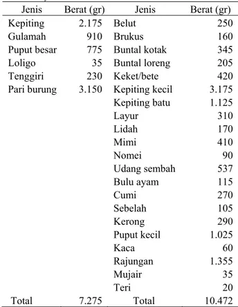 Tabel  3.  Hasil Tangkapan Sampingan pada Unit  Perikanan Pukat Tarik dengan Target Tangkapan  Ikan Nomei 