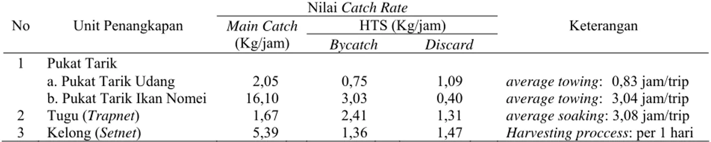 Tabel 7.  Nilai Laju Tangkap (Catch Rate) dari 3 Unit Perikanan Tangkap  Nilai Catch Rate 
