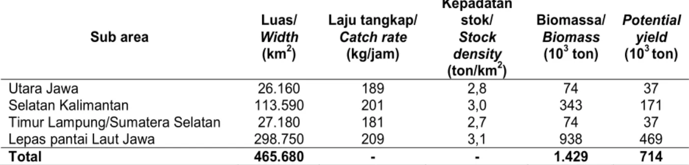Tabel 1. Indeks kelimpahan stok (laju tangkap), kepadatan stok, dan potential yield sumber daya ikan demersal di Laut Jawa