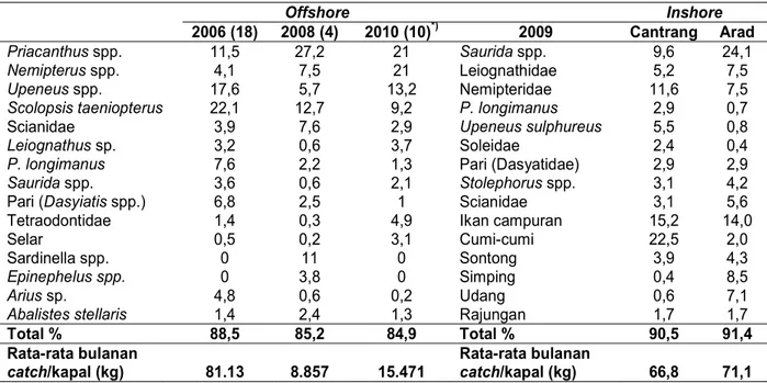 Tabel 3. Persentase komposisi jenis hasil tangkapan utama cantrang di perairan offshore dan inshore Table 3