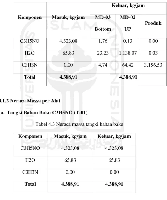 Tabel 4.2 Neraca massa total 