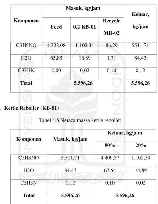 Tabel 4.4 Neraca massa mix point 