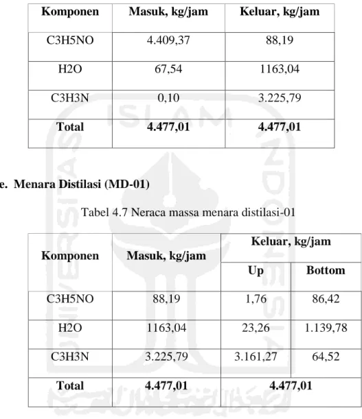 Tabel 4.6 Neraca massa reaktor Fix bed multitube  Komponen  Masuk, kg/jam  Keluar, kg/jam 