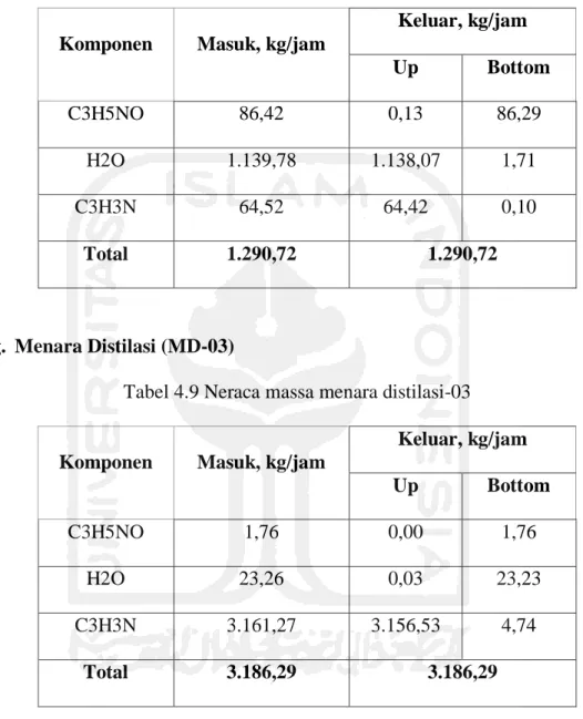 Tabel 4.8 Neraca massa menara distilasi-02 