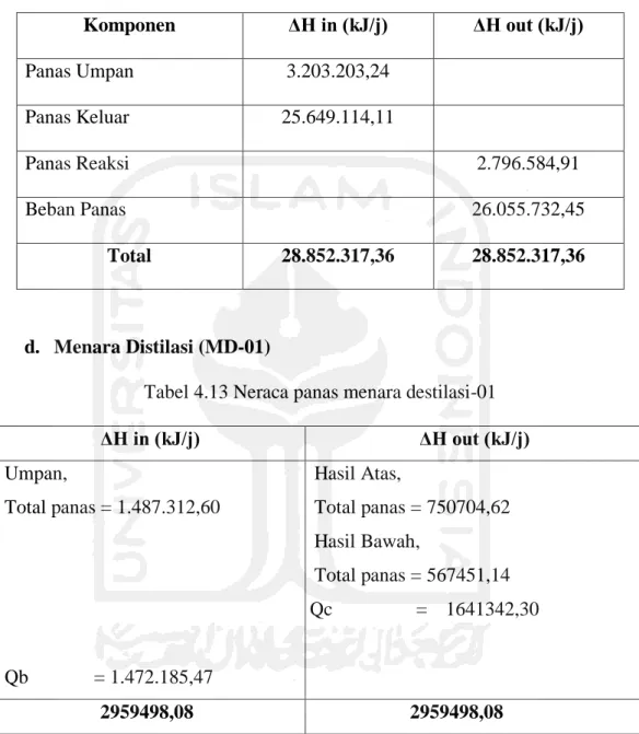 Tabel 4.12 Neraca panas reaktor fix bed multitube 