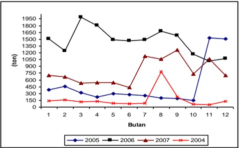 Gambar 1.  Produksi  total  bulanan  di  Pelabuhan  Perikanan  Pantai  Tegal  Sari,  periode  tahun  2004  sampai  dengan 2007
