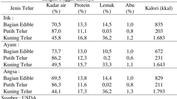 Tabel  1.  Perbandingan  Komposisi  Rata-Rata  Telur  Itik  Dibandingkan  dengan Unggas Lainnya 
