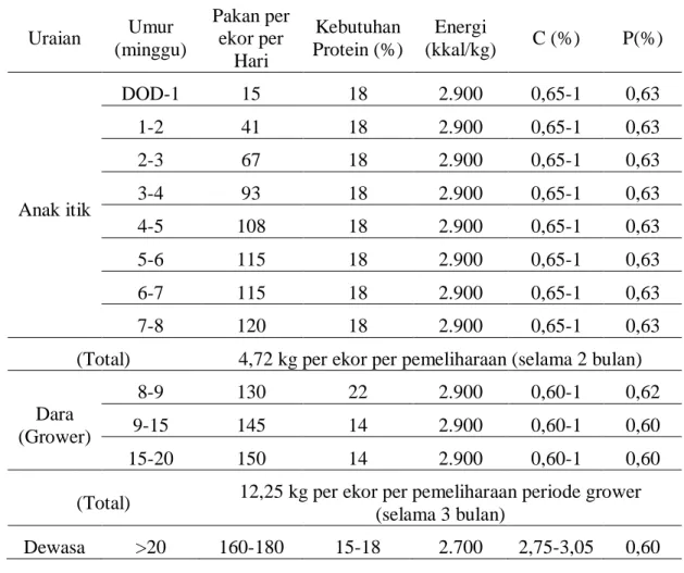 Tabel  2.  Kebutuhan  Nutrisi  Pakan  Itik  Petelur  pada  Berbagai  Umur  Pemeliharaan   Uraian  Umur  (minggu)  Pakan per ekor per  Hari  Kebutuhan  Protein (%)  Energi  (kkal/kg)  C (%)  P(%)  Anak itik  DOD-1  15  18  2.900  0,65-1  0,63 1-2 41 18 2.90