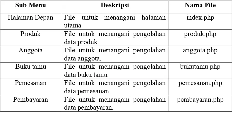 Tabel 5.2 Implementasi Halaman Menu Admin